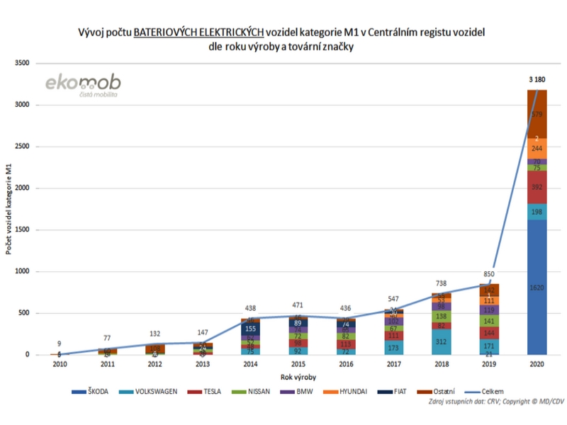 Nárůst nových elektromobilů a plynových vozidel